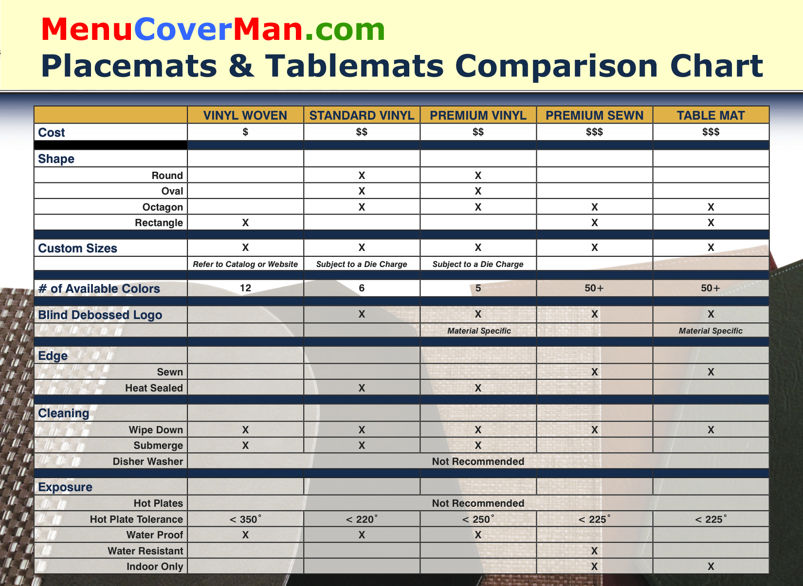 Placemats and tablemats feature comparison chart.